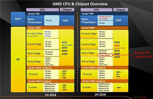 AMD速龍200GE什么時(shí)候上市 速龍200GE賣多少錢