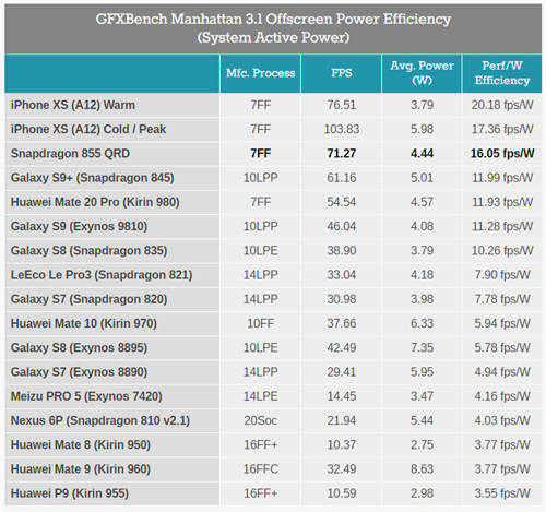 驍龍855性能解禁 目前安卓最強