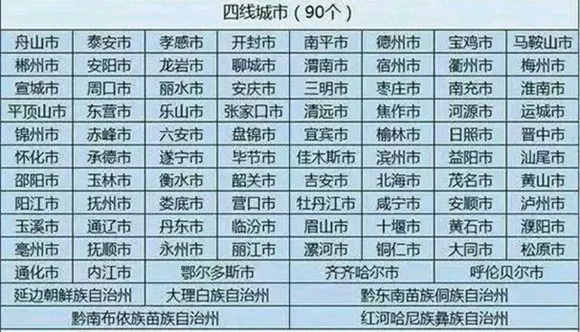 2019年中國最新城市線級排行榜