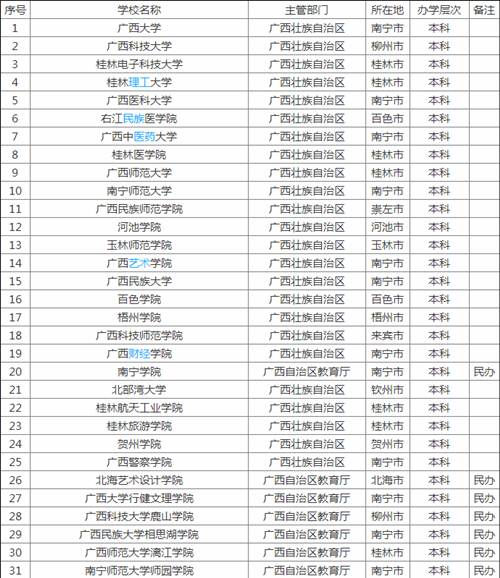 2019廣西有幾所大學(xué)?2019廣西省大學(xué)排行榜!