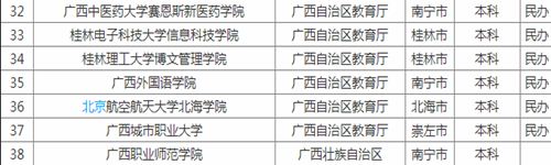 2019廣西有幾所大學(xué)?2019廣西省大學(xué)排行榜!