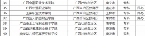 2019廣西有幾所大學(xué)?2019廣西省大學(xué)排行榜!