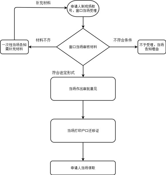 深圳戶口遷移證丟失怎么補辦 戶口遷移證補辦