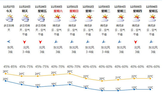 深圳11月27日天氣 廣東仍只需長(zhǎng)袖