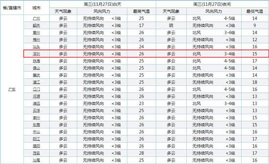 深圳11月27日天氣 廣東仍只需長(zhǎng)袖