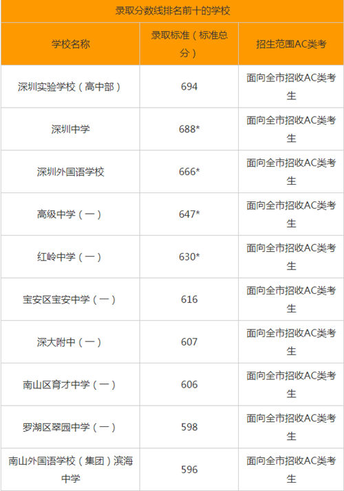 疫情來襲!2020深圳中考分?jǐn)?shù)線會下調(diào)嗎