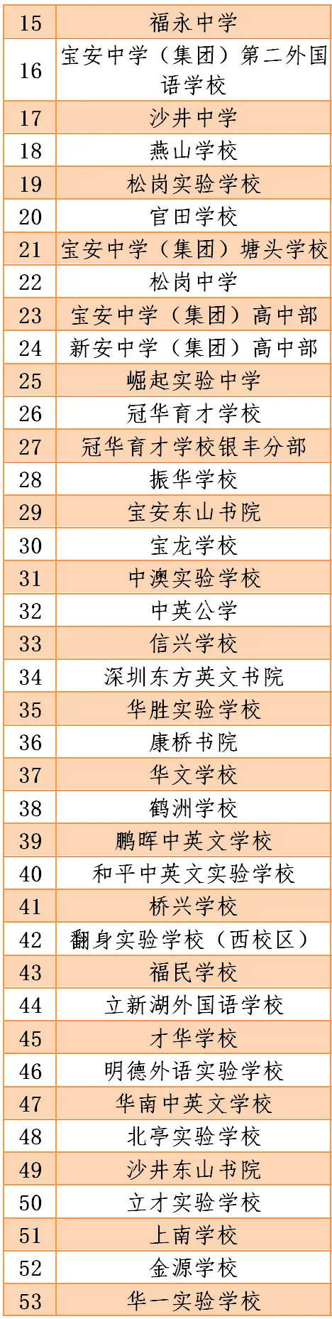 深圳2020年疫情期間符合開學條件的學校名單