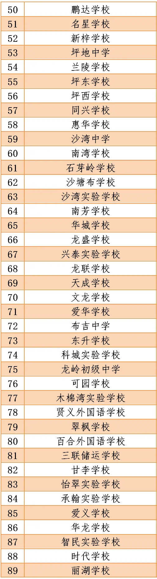 深圳2020年疫情期間符合開學條件的學校名單