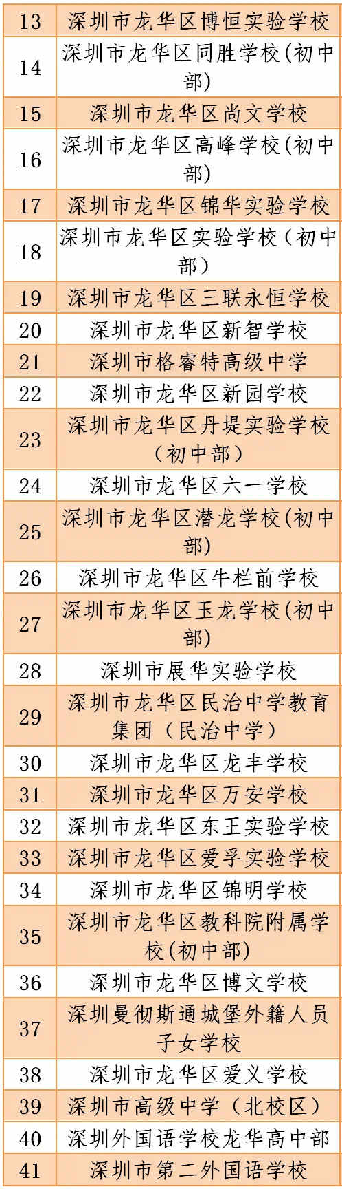 深圳2020年疫情期間符合開學條件的學校名單