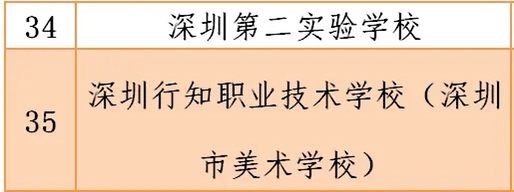 深圳2020年疫情期間符合開學條件的學校名單