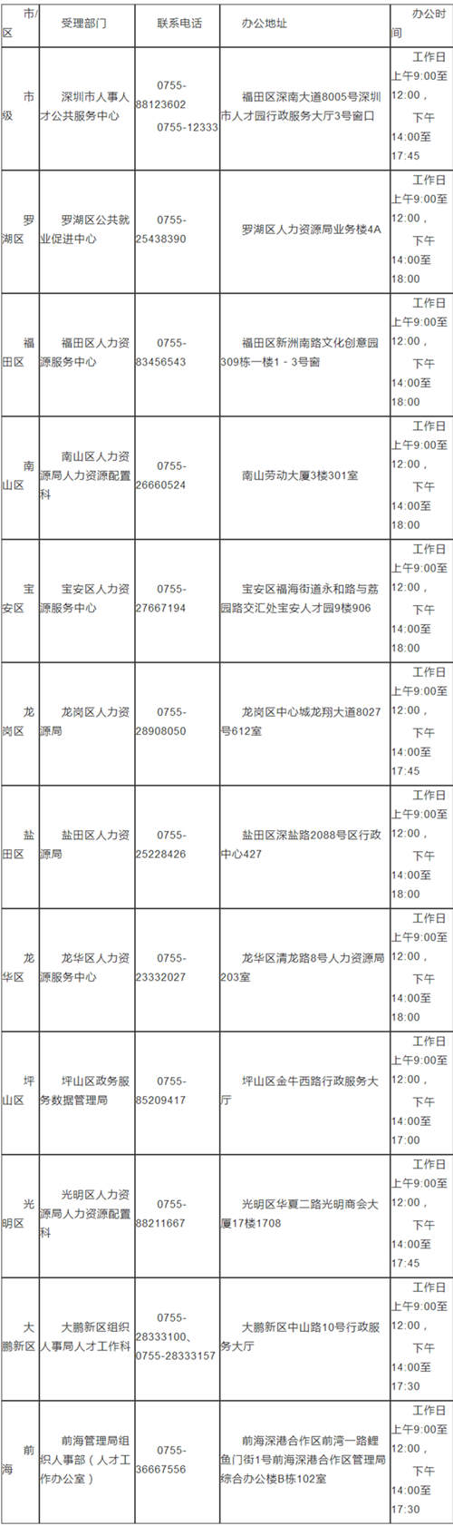 2020深圳新引進(jìn)人才租房及生活補(bǔ)貼標(biāo)準(zhǔn)