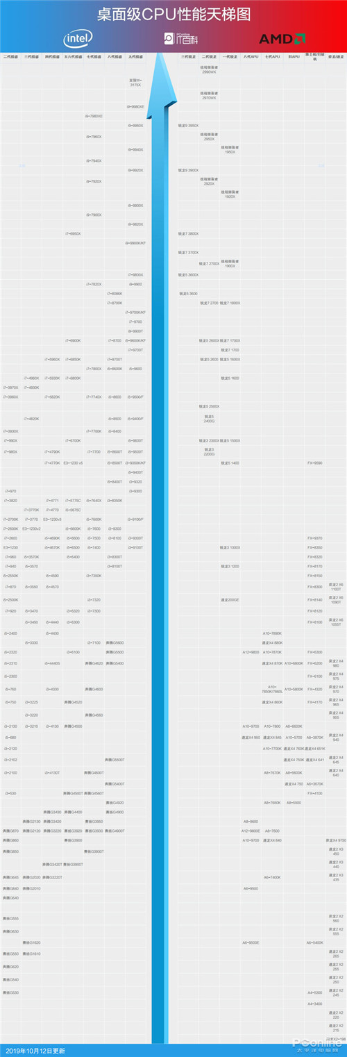 2020上半年最新桌面級CPU天梯圖 CPU性能排名