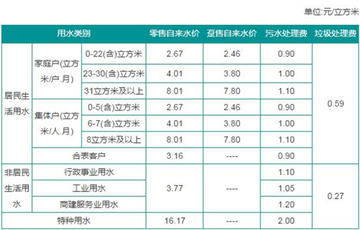 深圳自來水多少錢一噸 自來水多少錢1立方米