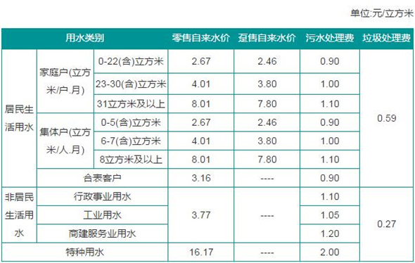 深圳自來(lái)水多少錢(qián)一噸 自來(lái)水多少錢(qián)1立方米