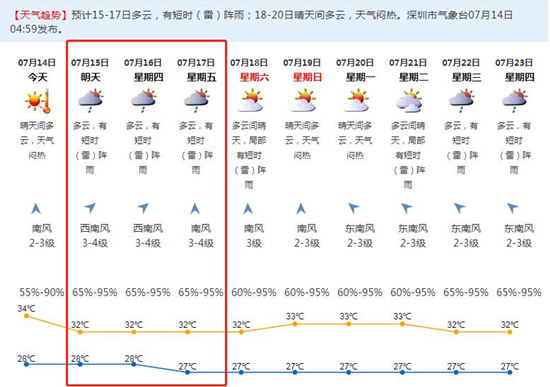 深圳未來(lái)幾天有雨 最近可能還會(huì)遭遇3個(gè)臺(tái)風(fēng)