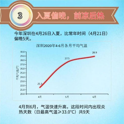 深圳未來(lái)幾天有雨 最近可能還會(huì)遭遇3個(gè)臺(tái)風(fēng)