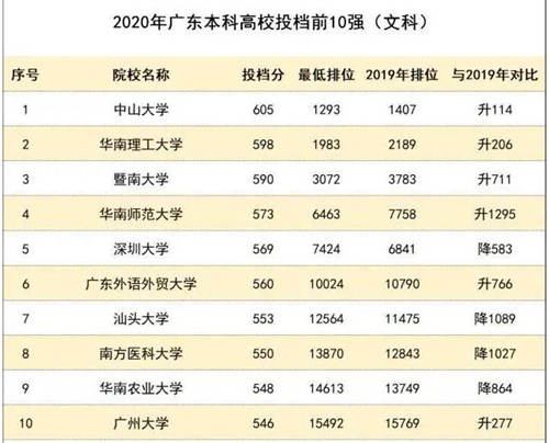 今年廣東本科高校投檔線排行榜出爐