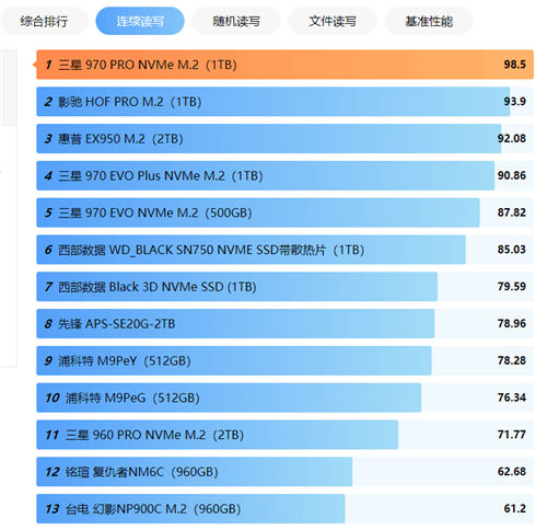 2020最新固態(tài)硬盤(pán)質(zhì)量天梯圖 有你喜歡的嗎