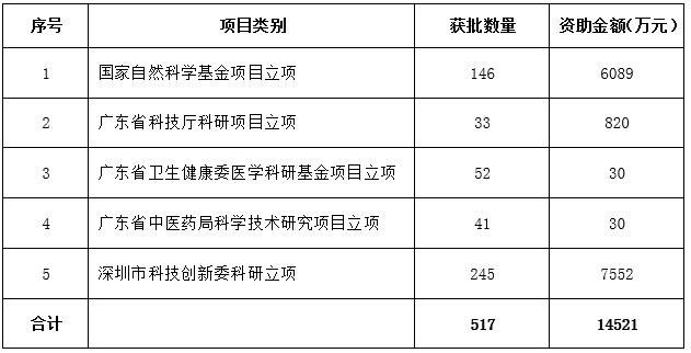 深圳醫(yī)療衛(wèi)生科教培訓(xùn)情況介紹