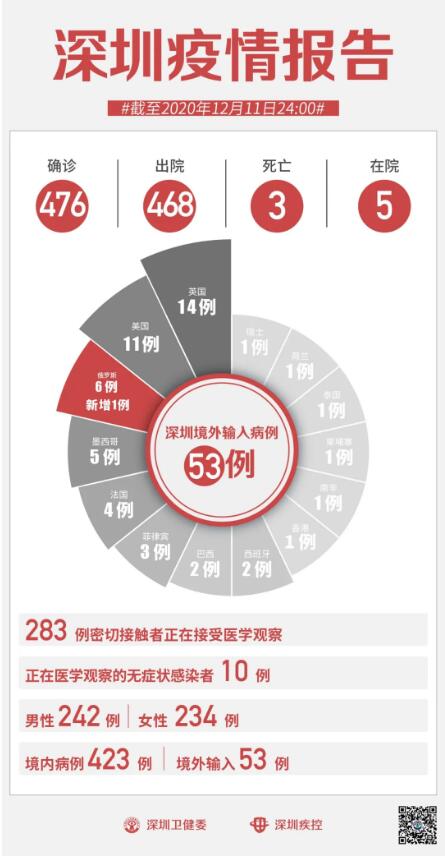 12月11日深圳疫情通報(bào) 新增1例輸入病例和2例無癥狀感