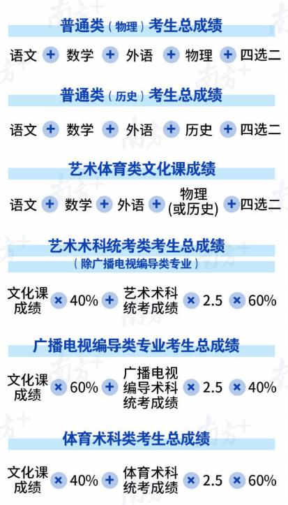 2021年廣東新高考落地方案公布 明年高考實施