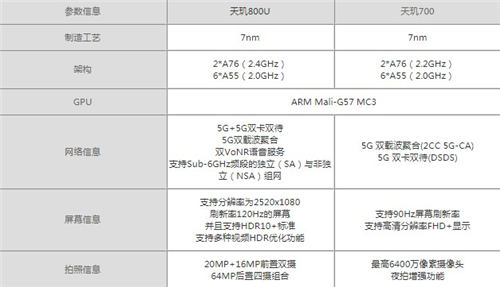 天璣800U和天璣700哪個(gè)性能強(qiáng) 兩者參數(shù)對(duì)比