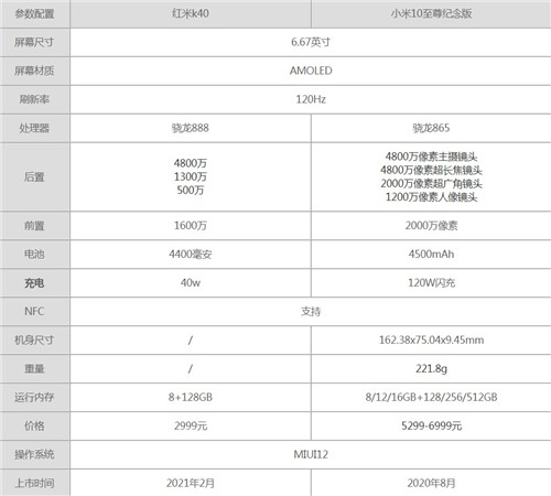紅米k40和小米10至尊紀(jì)念版哪個(gè)值得買(mǎi)