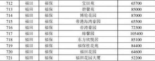 2021年深圳福田區(qū)最新二手房指導價一覽