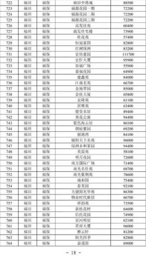 2021年深圳福田區(qū)最新二手房指導價一覽