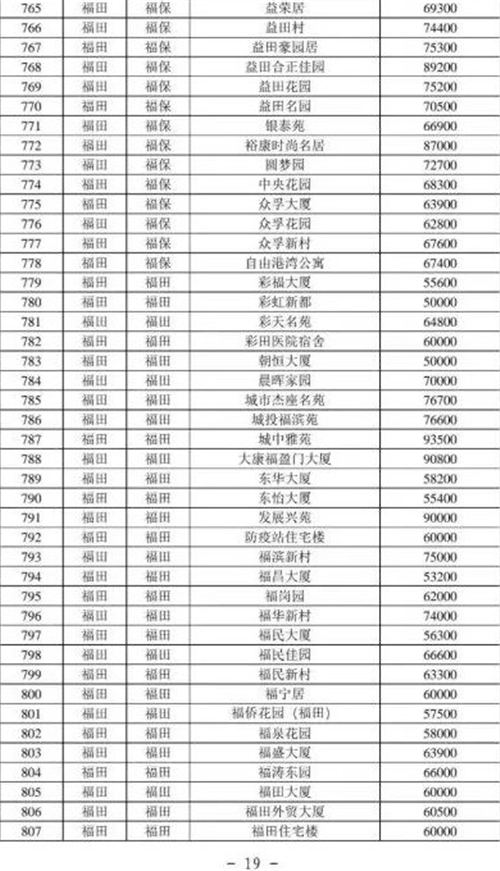 2021年深圳福田區(qū)最新二手房指導價一覽