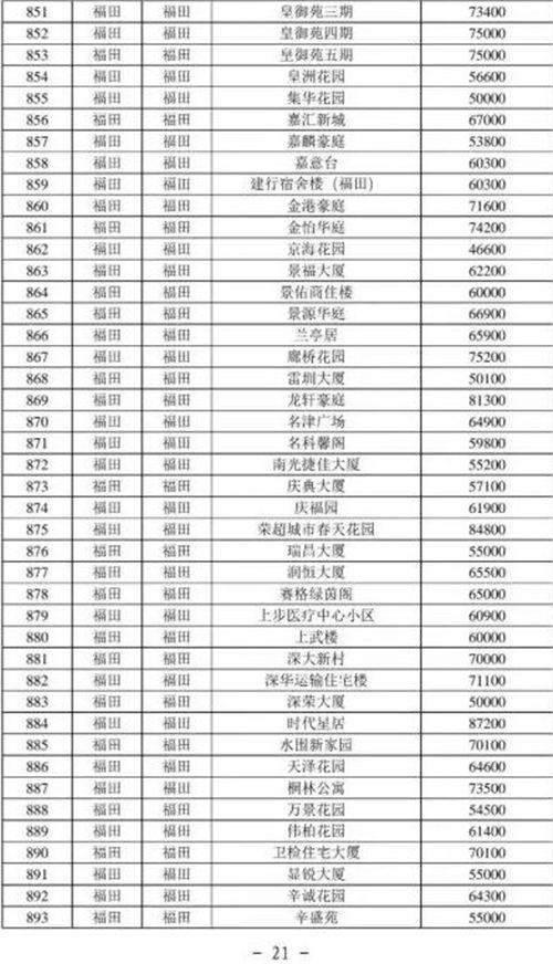 2021年深圳福田區(qū)最新二手房指導價一覽