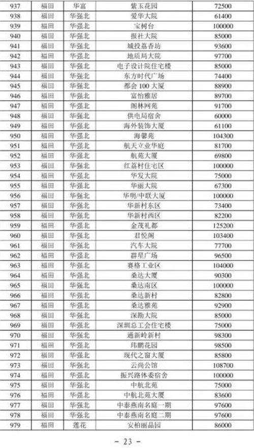 2021年深圳福田區(qū)最新二手房指導價一覽