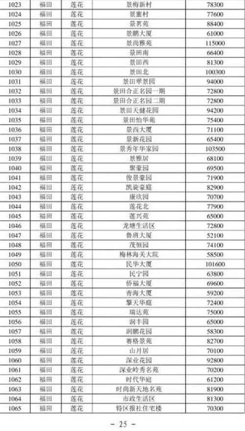 2021年深圳福田區(qū)最新二手房指導價一覽