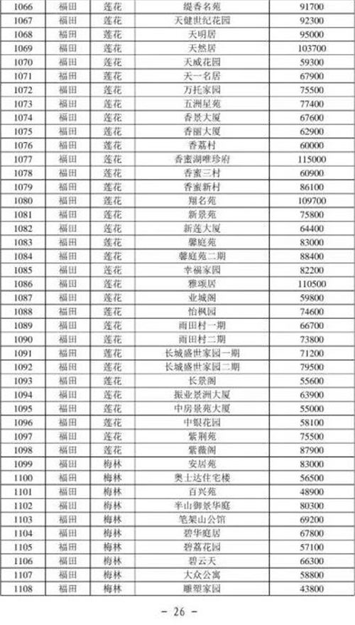 2021年深圳福田區(qū)最新二手房指導價一覽