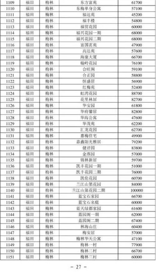 2021年深圳福田區(qū)最新二手房指導價一覽