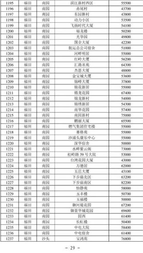 2021年深圳福田區(qū)最新二手房指導價一覽