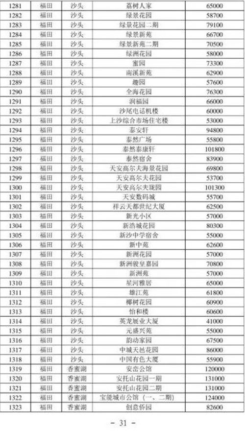 2021年深圳福田區(qū)最新二手房指導價一覽