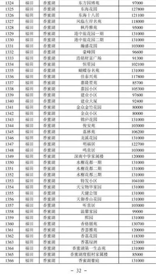 2021年深圳福田區(qū)最新二手房指導價一覽