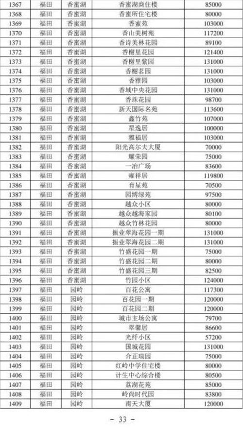 2021年深圳福田區(qū)最新二手房指導價一覽