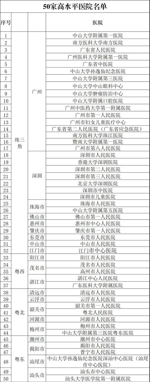 深圳7家醫(yī)院上榜廣東50家高水平醫(yī)院名單