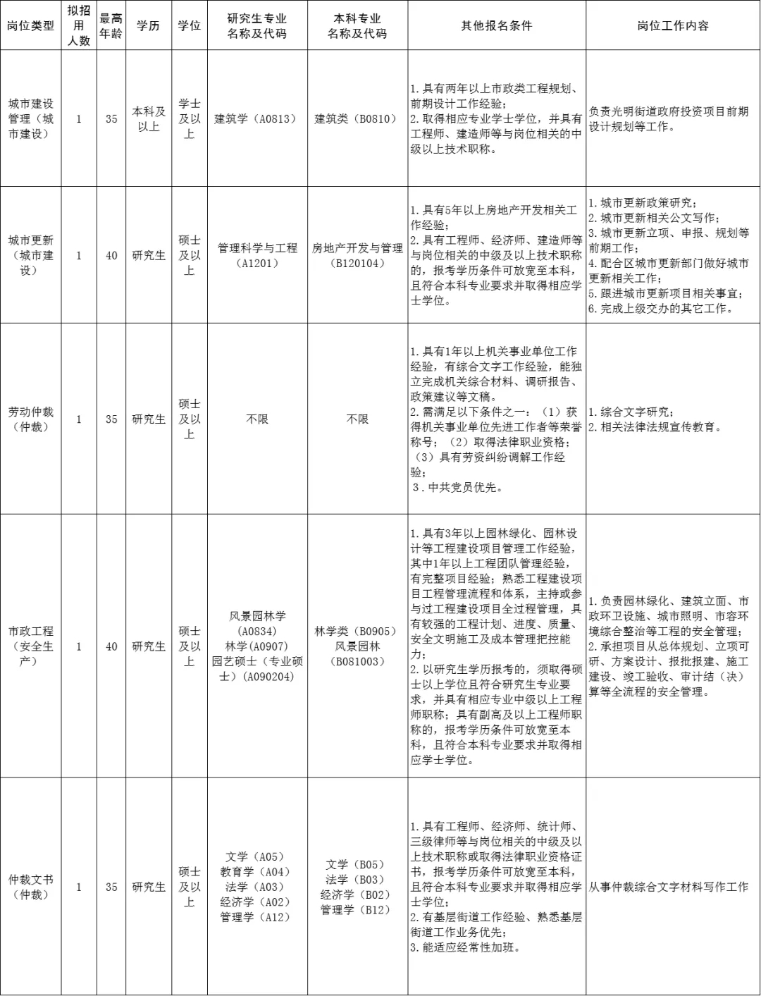 光明區(qū)光明街道辦事處延長(zhǎng)2021年第一批特聘專干招聘報(bào)名時(shí)間