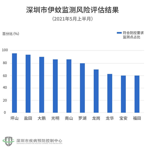 2021年夏季深圳“蚊子地圖”出爐 小心惹上登革熱