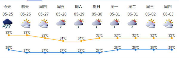 深圳未來一周開啟“下開水”模式