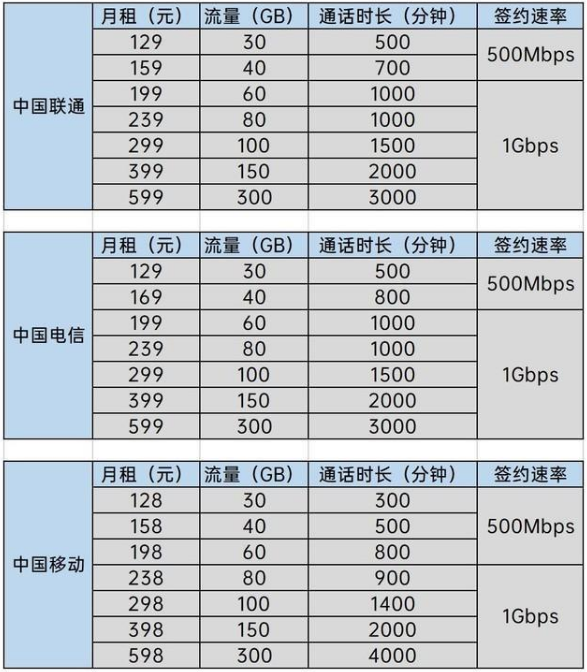 5G套餐貴嗎 5G套餐資費(fèi)多少錢