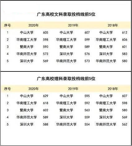 2021年廣東最新高校志愿填報(bào)指南