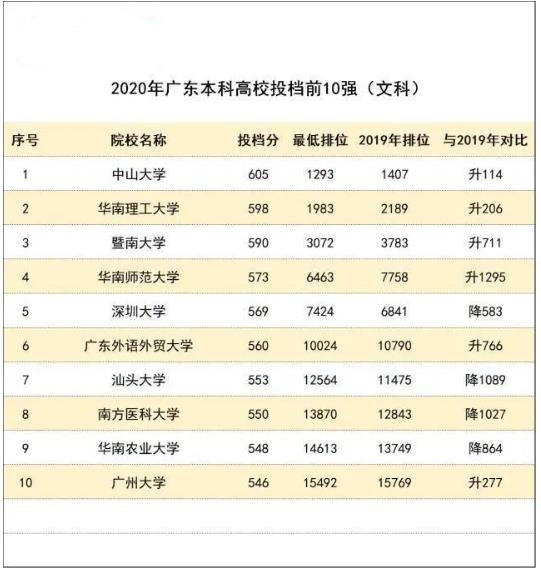 2021年廣東最新高校志愿填報(bào)指南