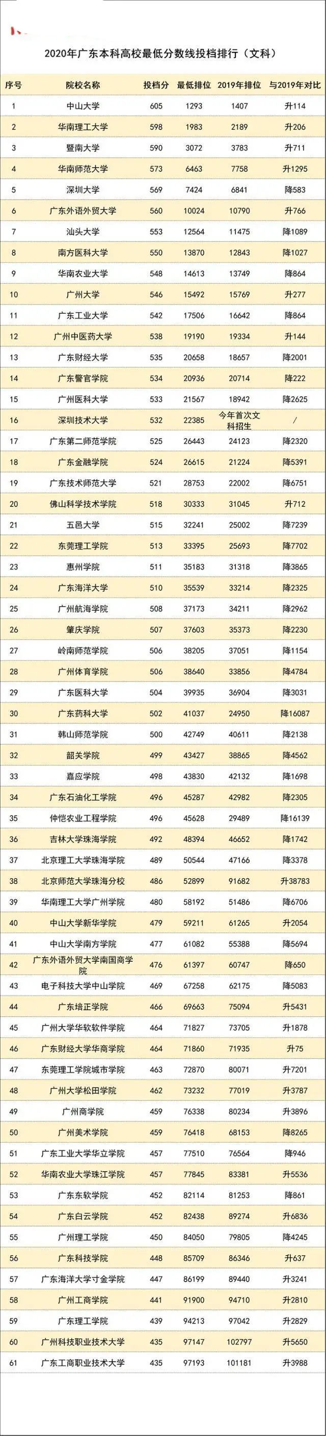 2021年廣東最新高校志愿填報(bào)指南