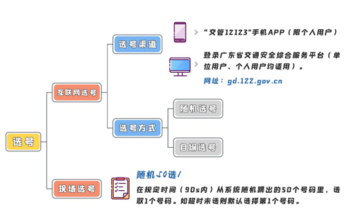 2021年第6期深圳小汽車車牌怎么正確選號牌