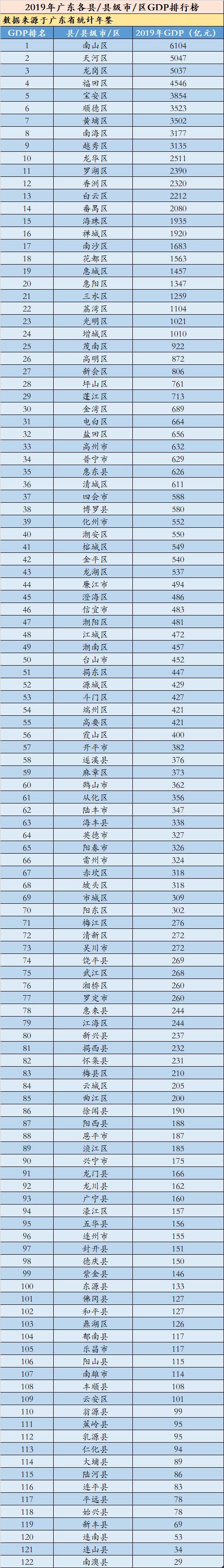 廣東十大縣城經濟排名 普寧市獲第一