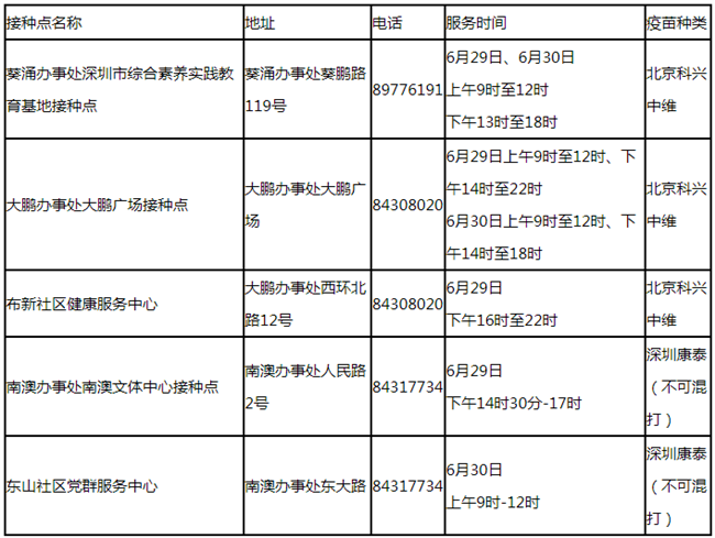 6月30日深圳新冠疫苗接種信息一覽